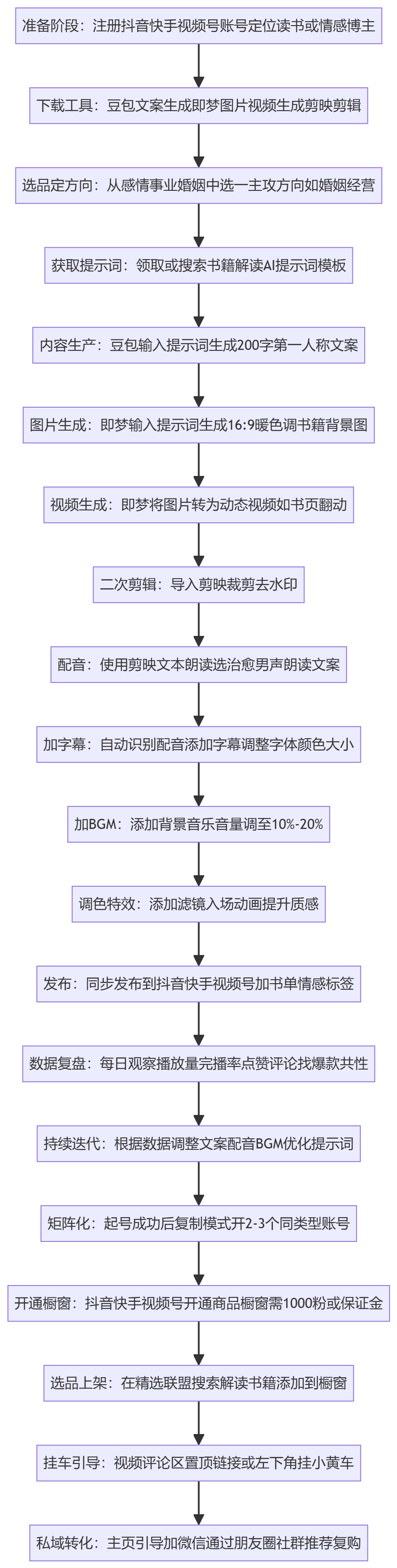 SOP执行流程图